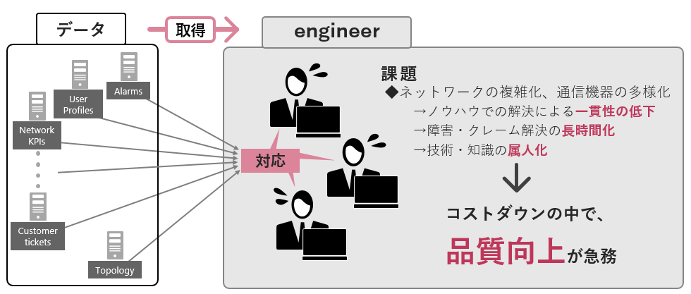 概要-通信事業者様の課題-