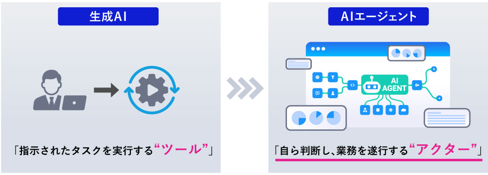 生成AIからAIエージェントの時代へ