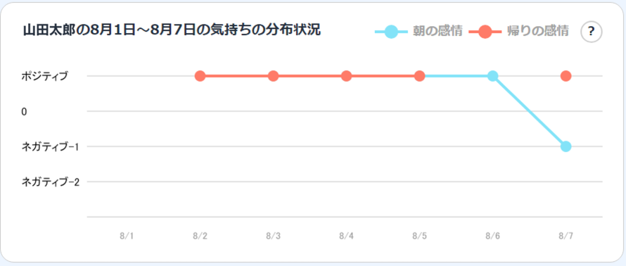 過去1週間の気持ちの変化を折れ線グラフで時系列で表示します。
