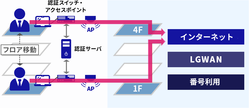 庁内のフリーアドレス化のイメージ