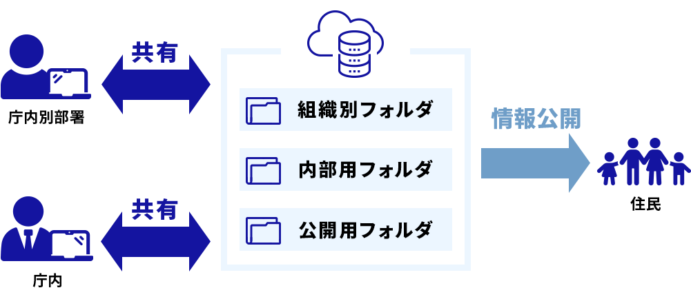 庁内とのデータ共有や外部コラボレーションのイメージ