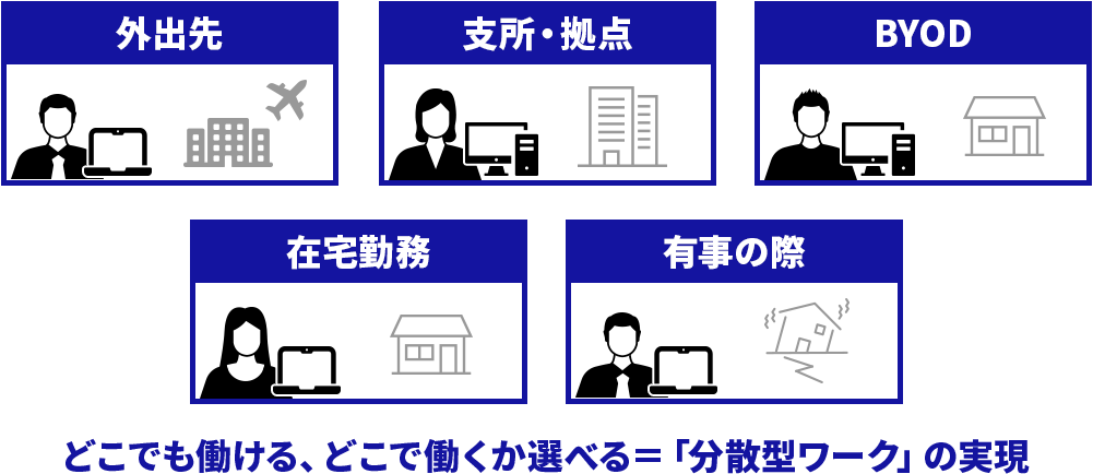 テレワークを活用した場所を選ばない働き方のイメージ