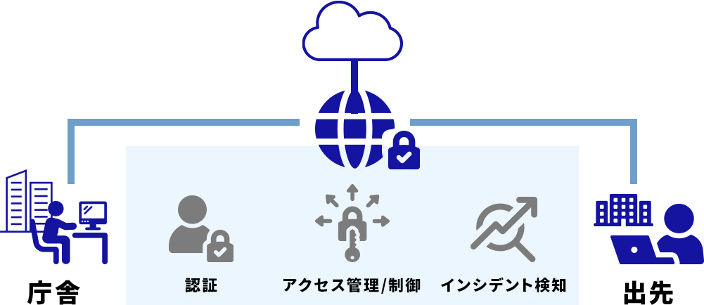 「ゼロトラスト」の実現イメージ