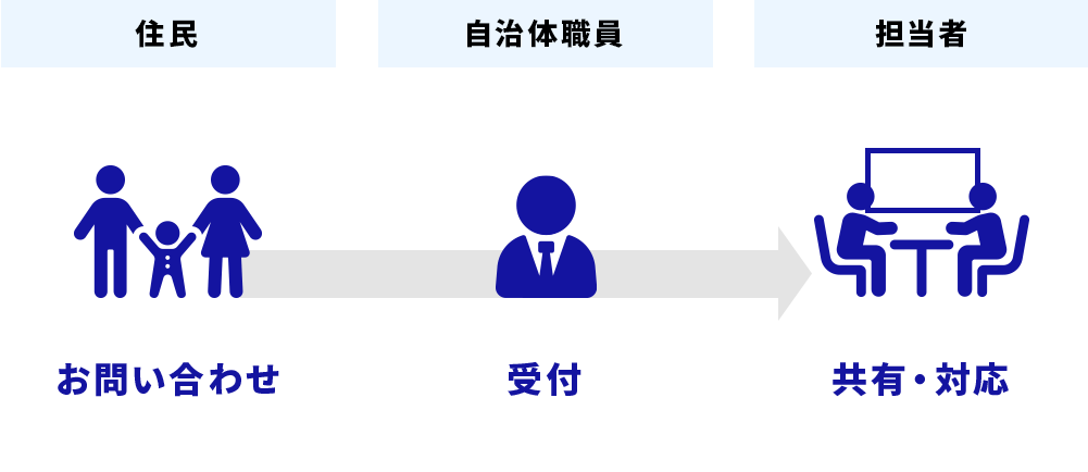 住民からのお問い合わせ受付を効率化イメージ