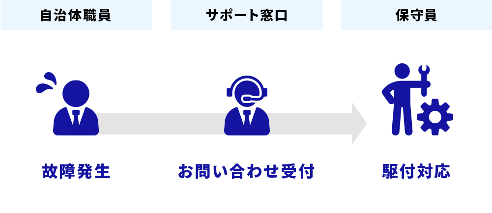 住民サービスの基盤となるサポート体制の構築イメージ