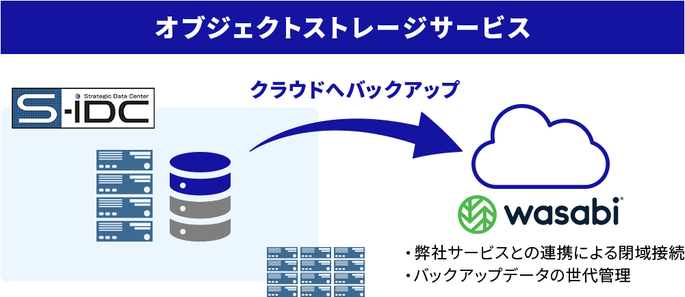 大切なデータをクラウドにバックアップイメージ