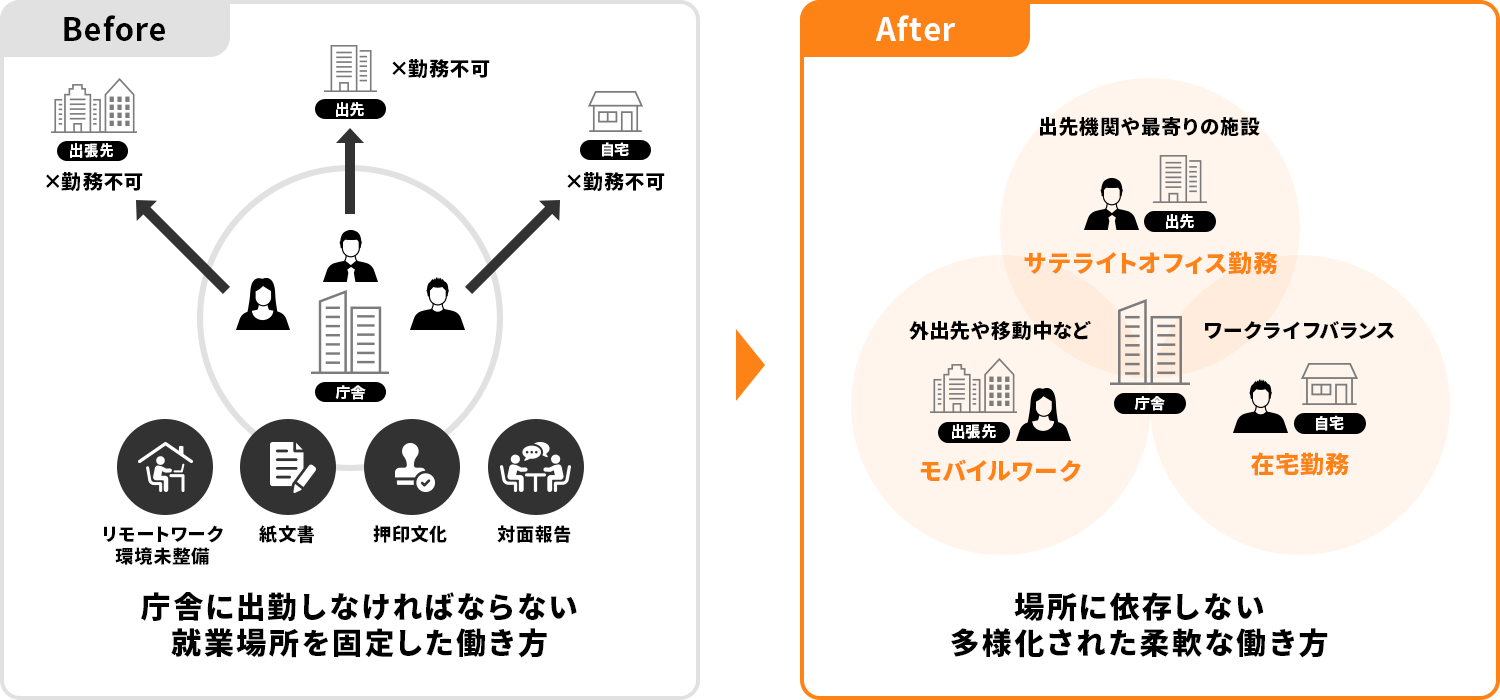 時間や場所にとらわれず職員がアクティブに働ける環境のイメージ