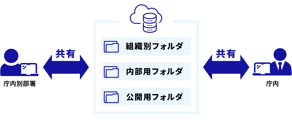 データ共有とコラボレーションイメージ