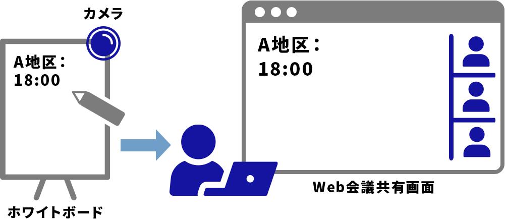 ホワイトボードのオンライン共有イメージ