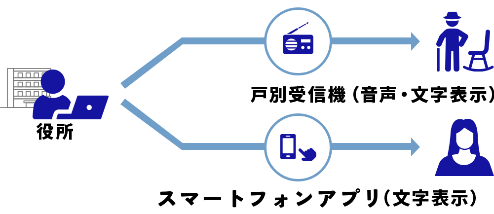 住民に合わせた伝達ツールイメージ