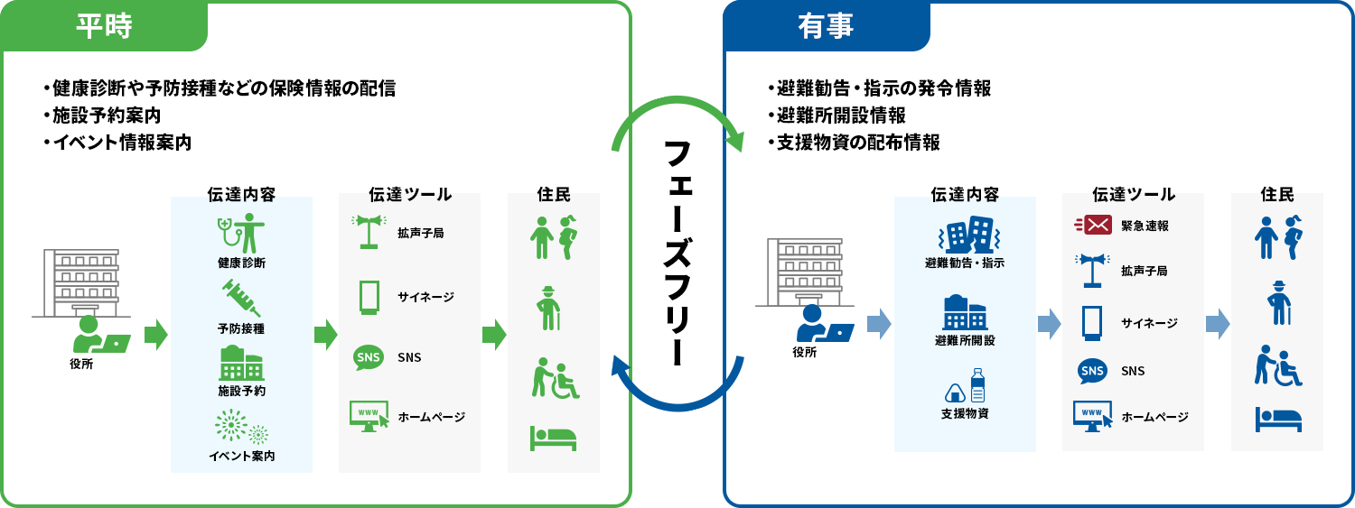 必要な情報を必要な人に迅速に知らせるイメージ class=
