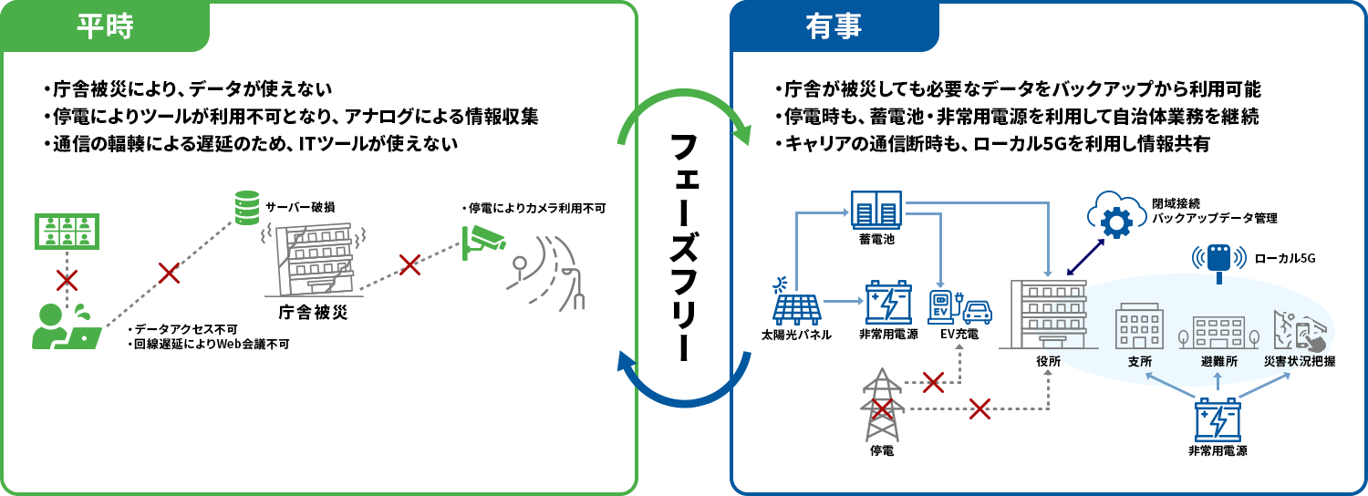 業務に不可欠な、電源・通信・データの確保に平時から備えるイメージ class=
