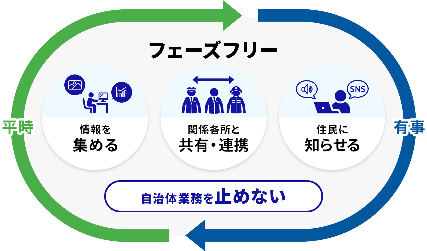 フェーズフリーを実現するイメージ