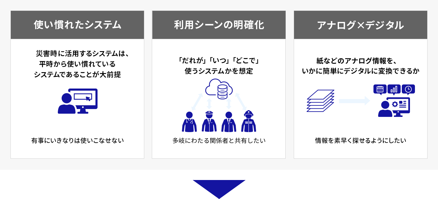 フェーズフリーを実現する３要素のイメージ