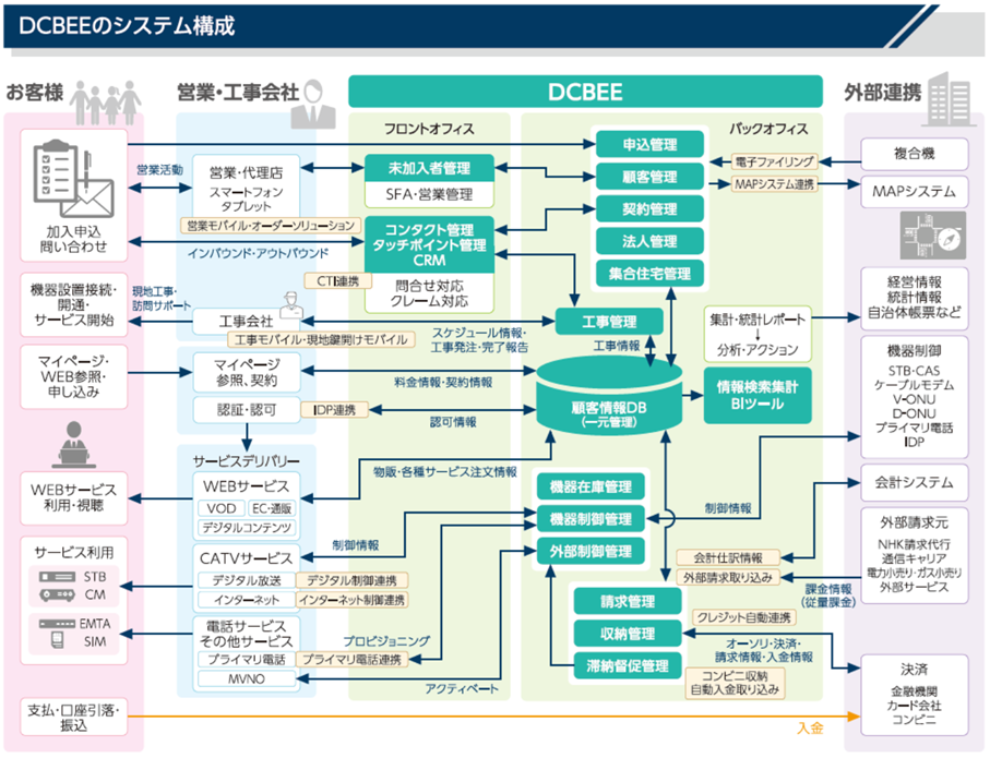 DCBEE（通称ドクビー）のシステム構成図イメージ お客様、営業・工事会社、外部連携先との接続・連携イメージ