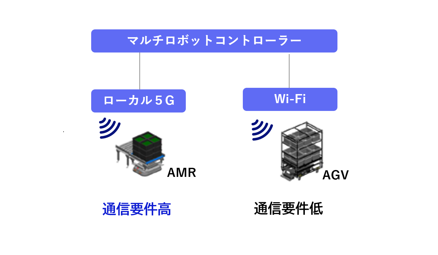 有線,レイアウト変更,配線,老朽化,レイアウトフリー,工場,L５G