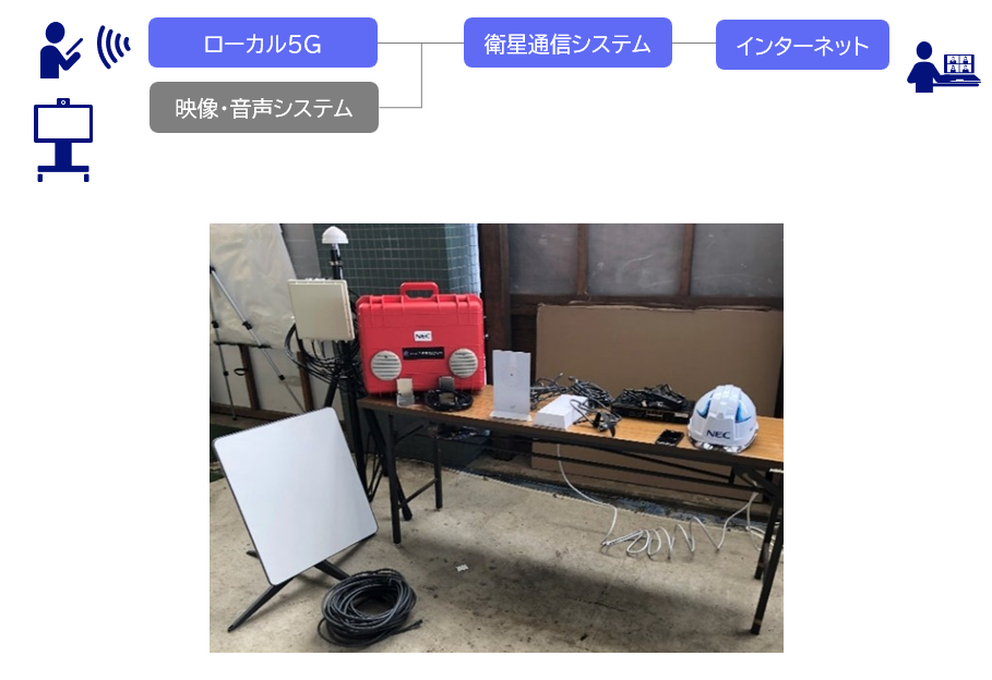 通信回線断,災害現場,通信回線