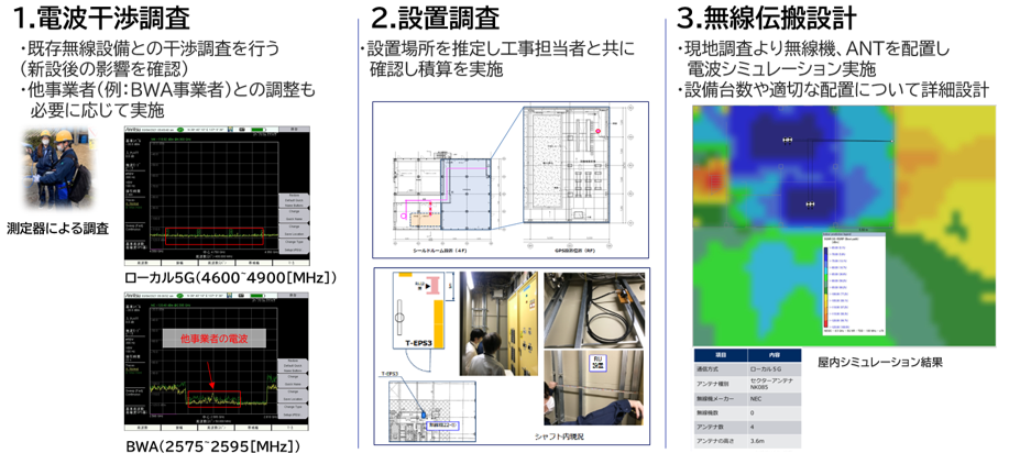 電波干渉,設置,無線伝送設計