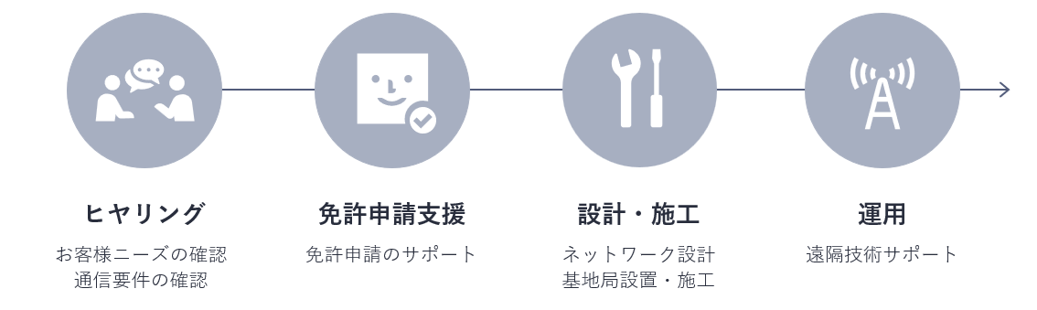 構築,免許,SIM,キッティング,支援,構築