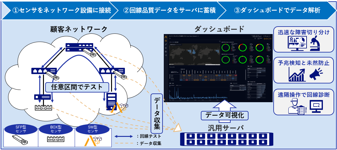 Cisco Provider Connectivity Assurance製品の監視ソリューション