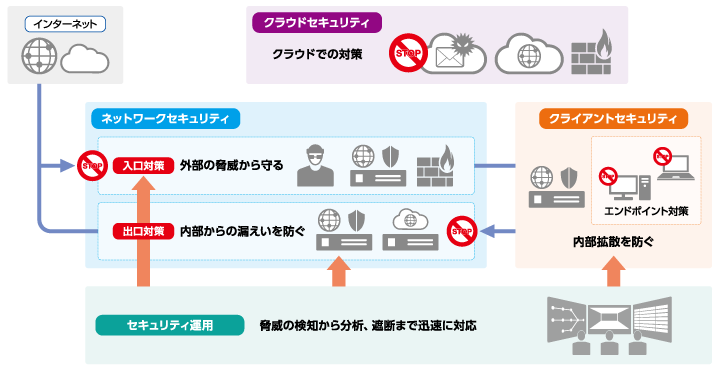 サイバーセキュリティ対策ソリューション