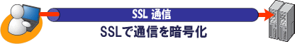 SSLで通信を暗号化