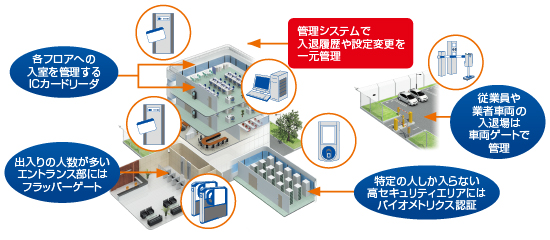 入退管理システムのシステム構成