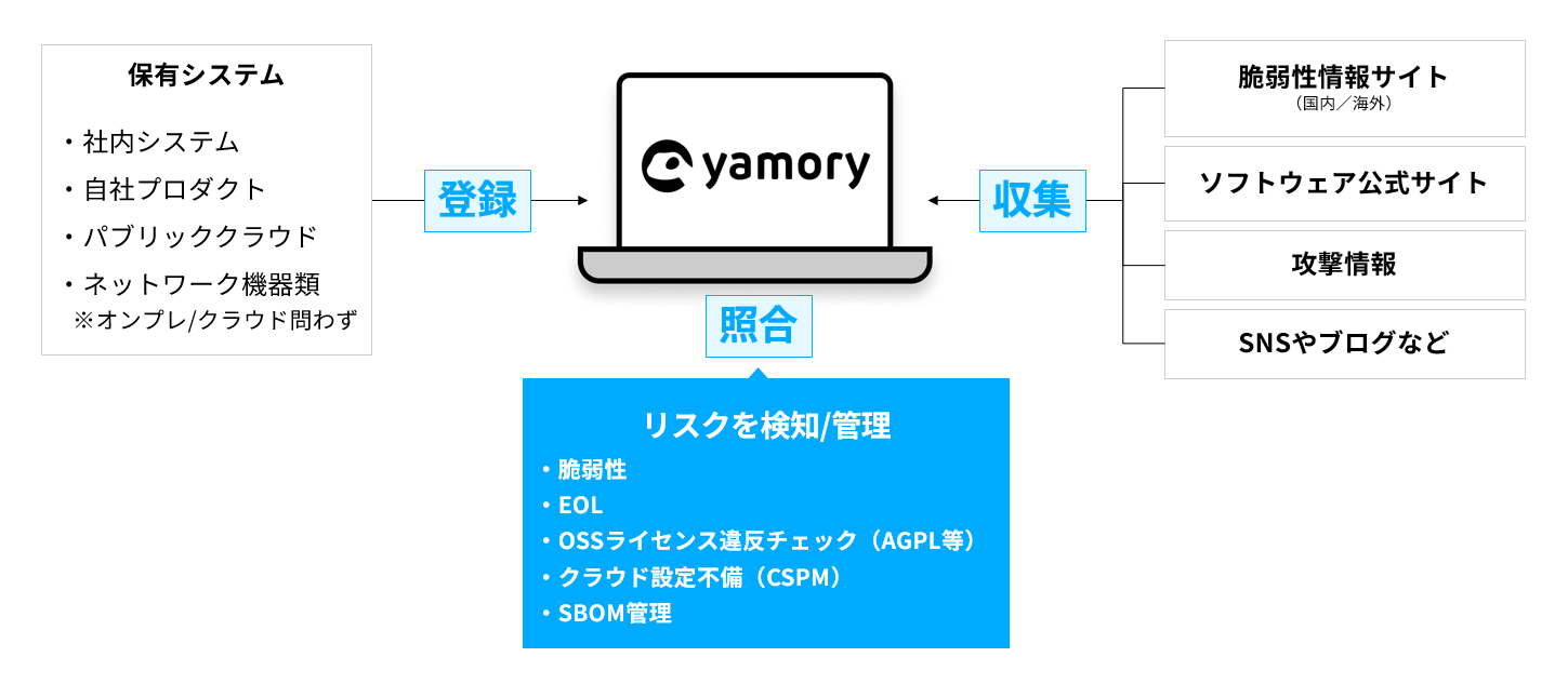 yamoryの全体像