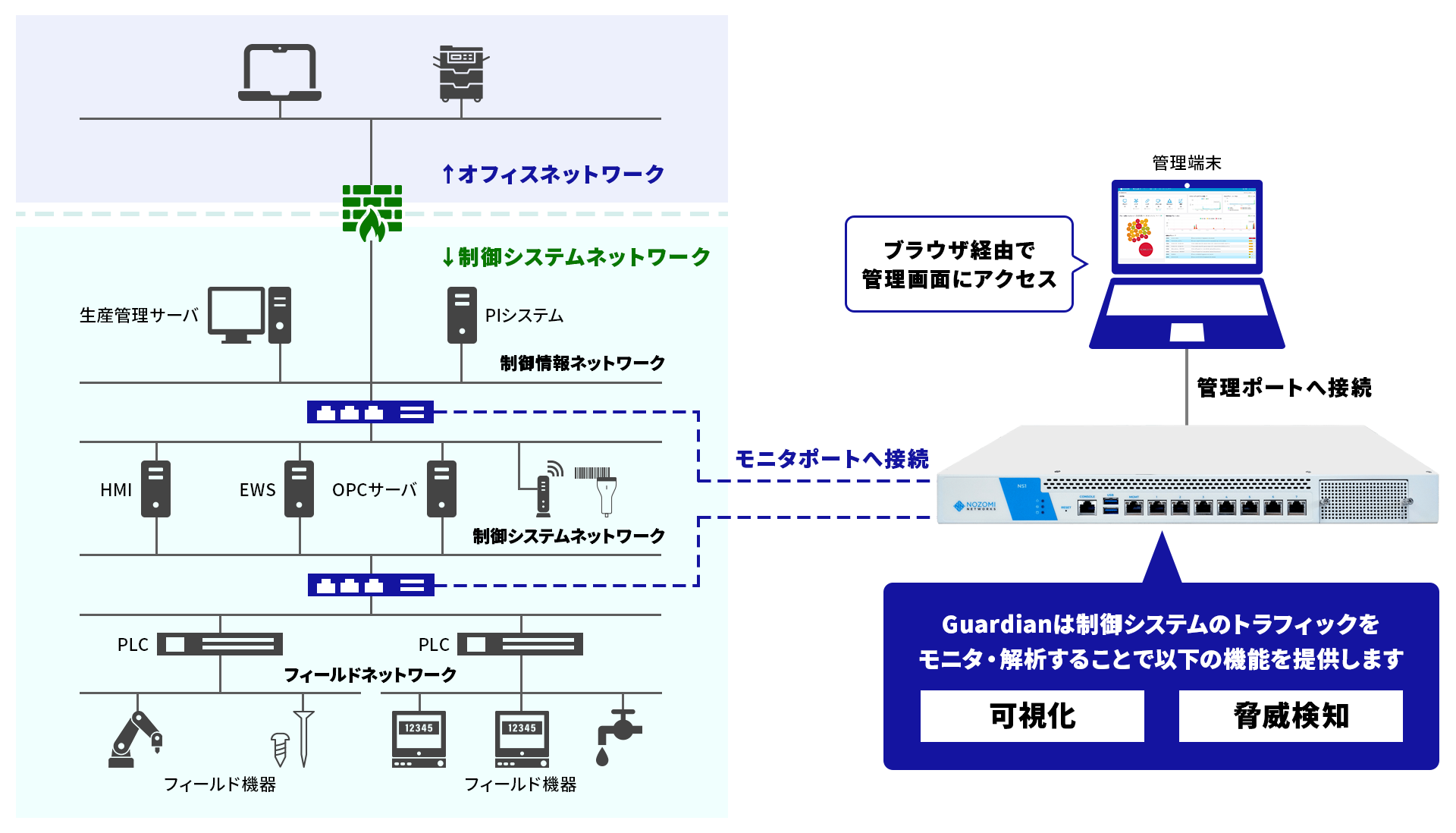 『Nozomi Networks Guardian』全体像