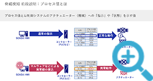 プロセス値異常検知のイメージ図１