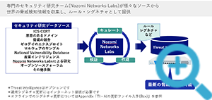 Threat Intelligence  [Deny List（拒否リスト）機能]のイメージ図
