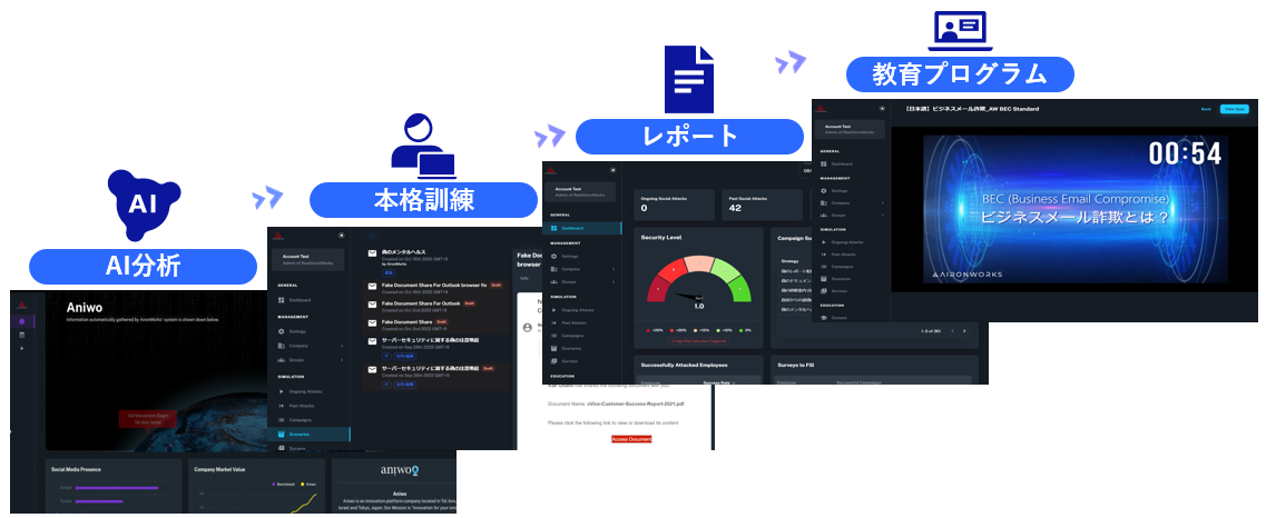 AI分析⇒本格訓練⇒レポート⇒教育プログラム