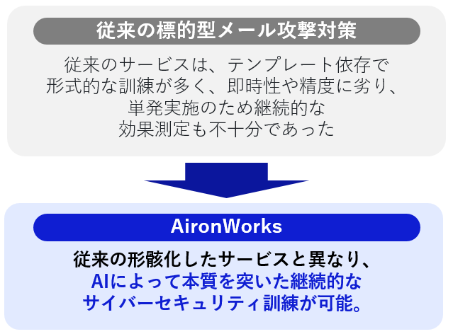 AIによって本質を突いた継続的なサイバーセキュリティ訓練が可能