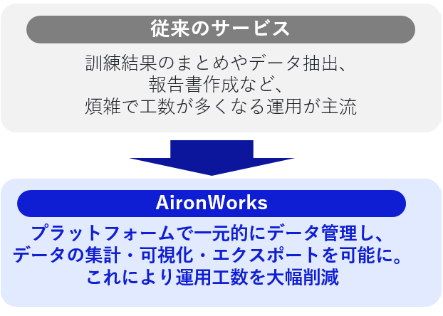 プラットフォームで一元的にデータを管理し、データの集計・可視化・エクスポートを可能に。