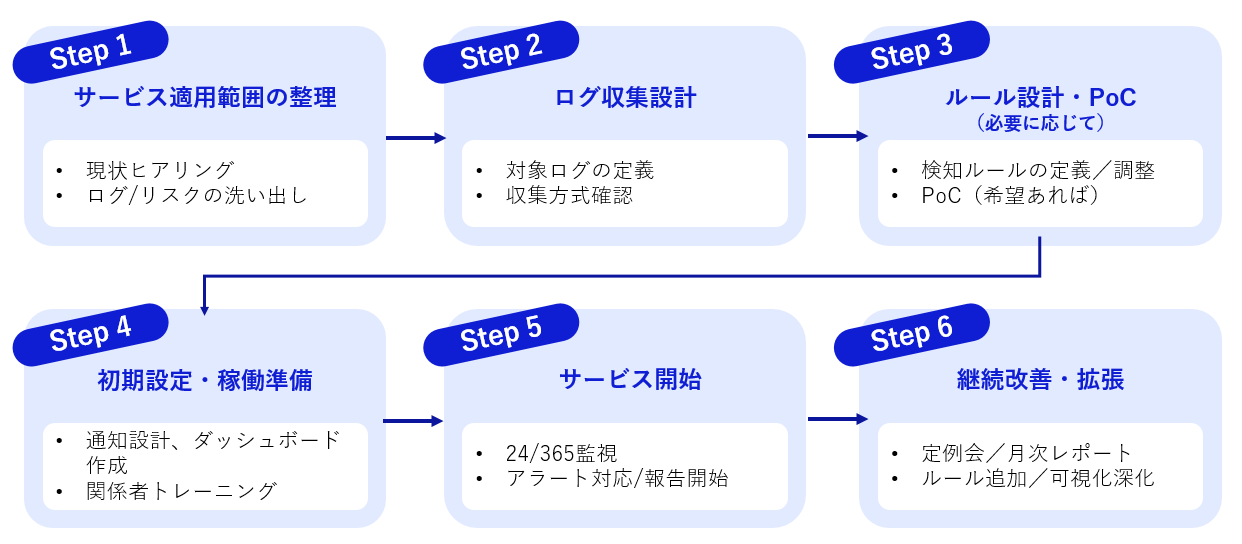 導入ステップ class=