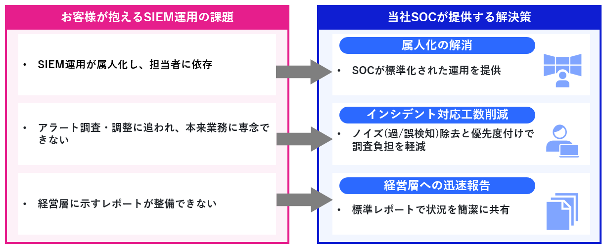 人材と時間を解放する