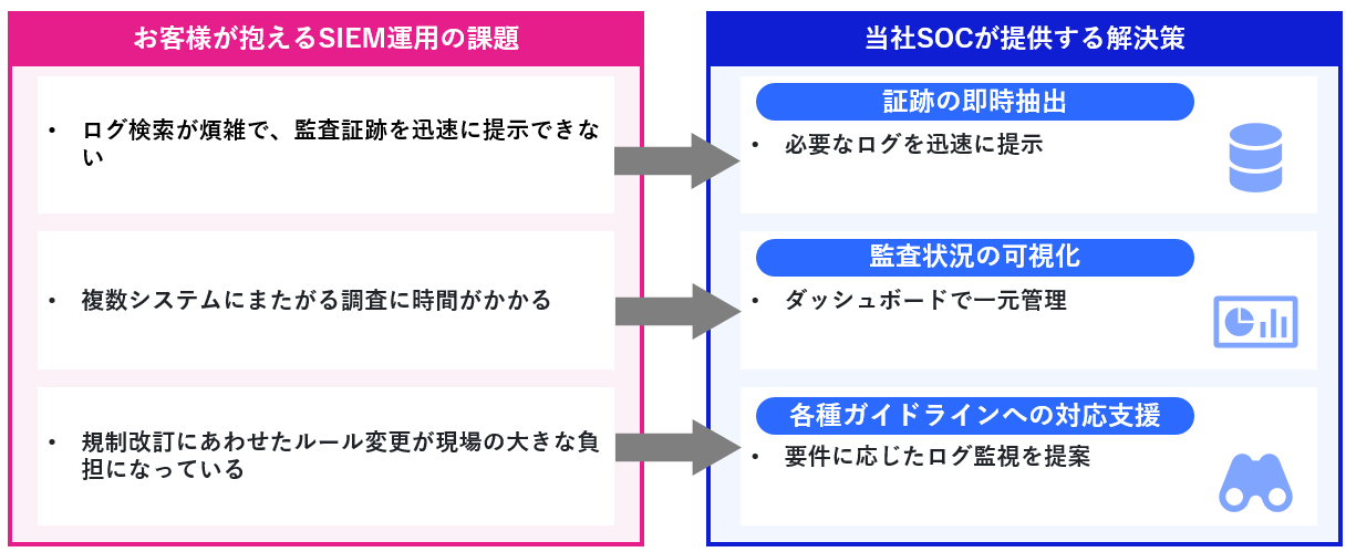 監査・統制を効率化する