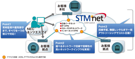 ネットワークの設計・構築・運用管理まで、ワンストップで提供！マネージドネットワークサービス STMnet（エスティムネット）