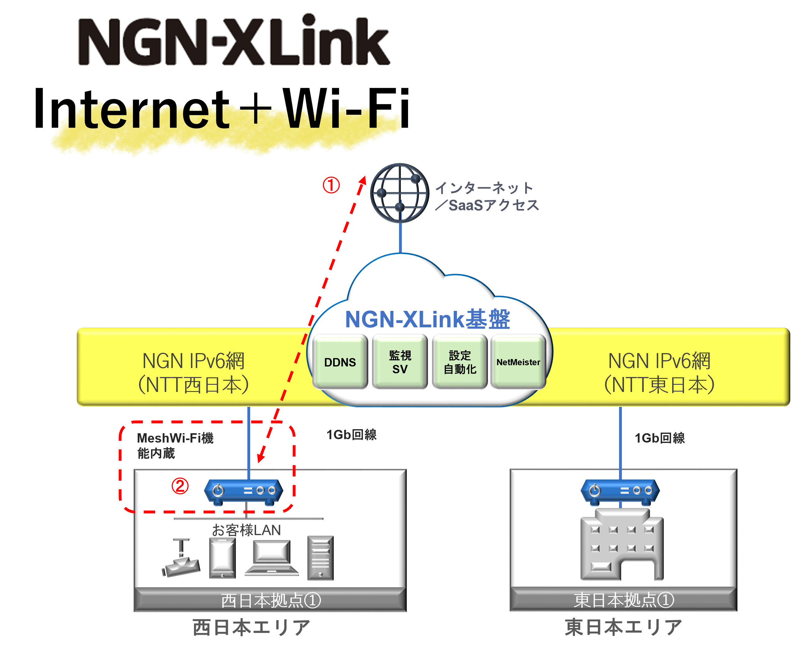 Internet＋Wi-Fi　ネットワークイメージ図