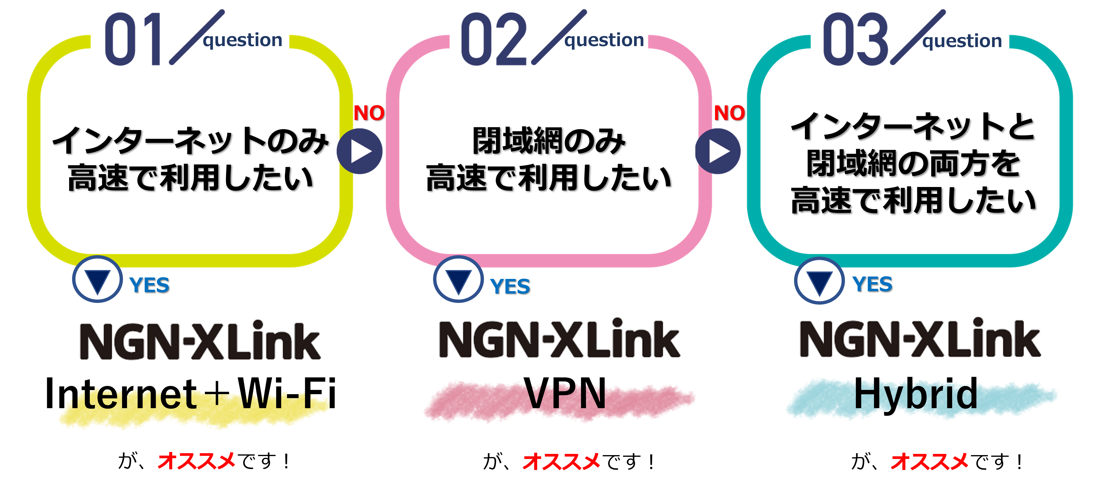 Internet＋Wi-Fi　VPN  Hybrid
