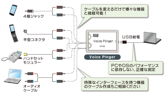 様々な端末とVoice Pingerの接続イメージ図