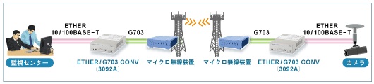 マイクロ回線のイーサ化