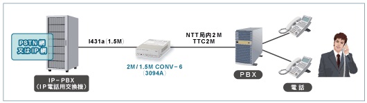 IP化に向けた既存PBXの有効利用