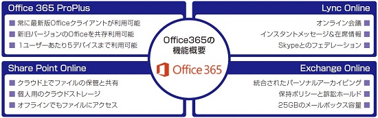 office365の機能概要イメージ style=