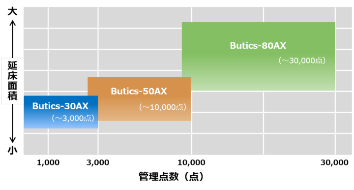 規模に合わせたラインナップ　Butics-30AX(~3000点), 50AX(~10,000点), 80AX(~30,000点) class=