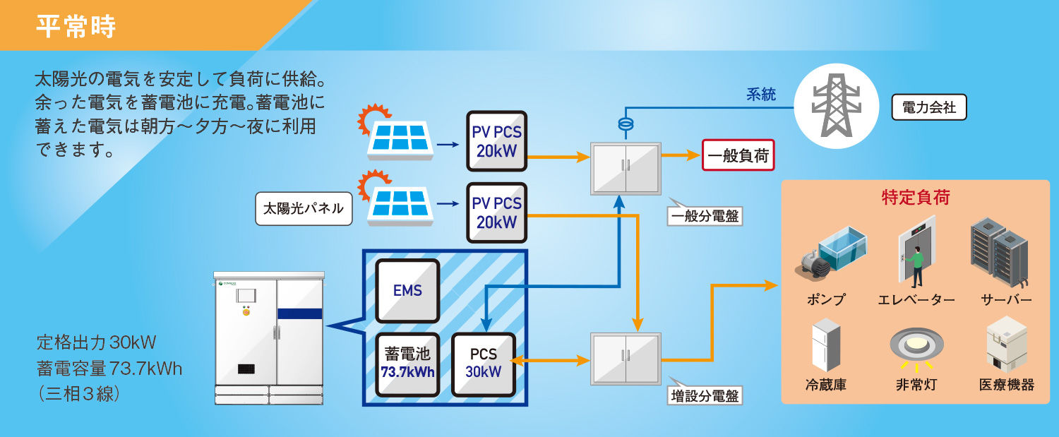 蓄電システムと太陽光発電の平常時の運用例イメージです。