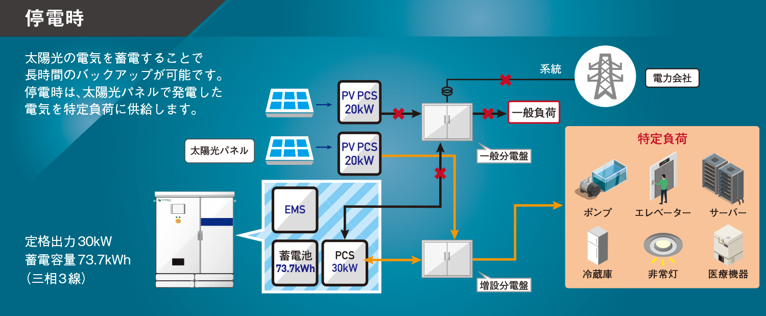 蓄電システムと太陽光発電の停電時の運用例イメージです。