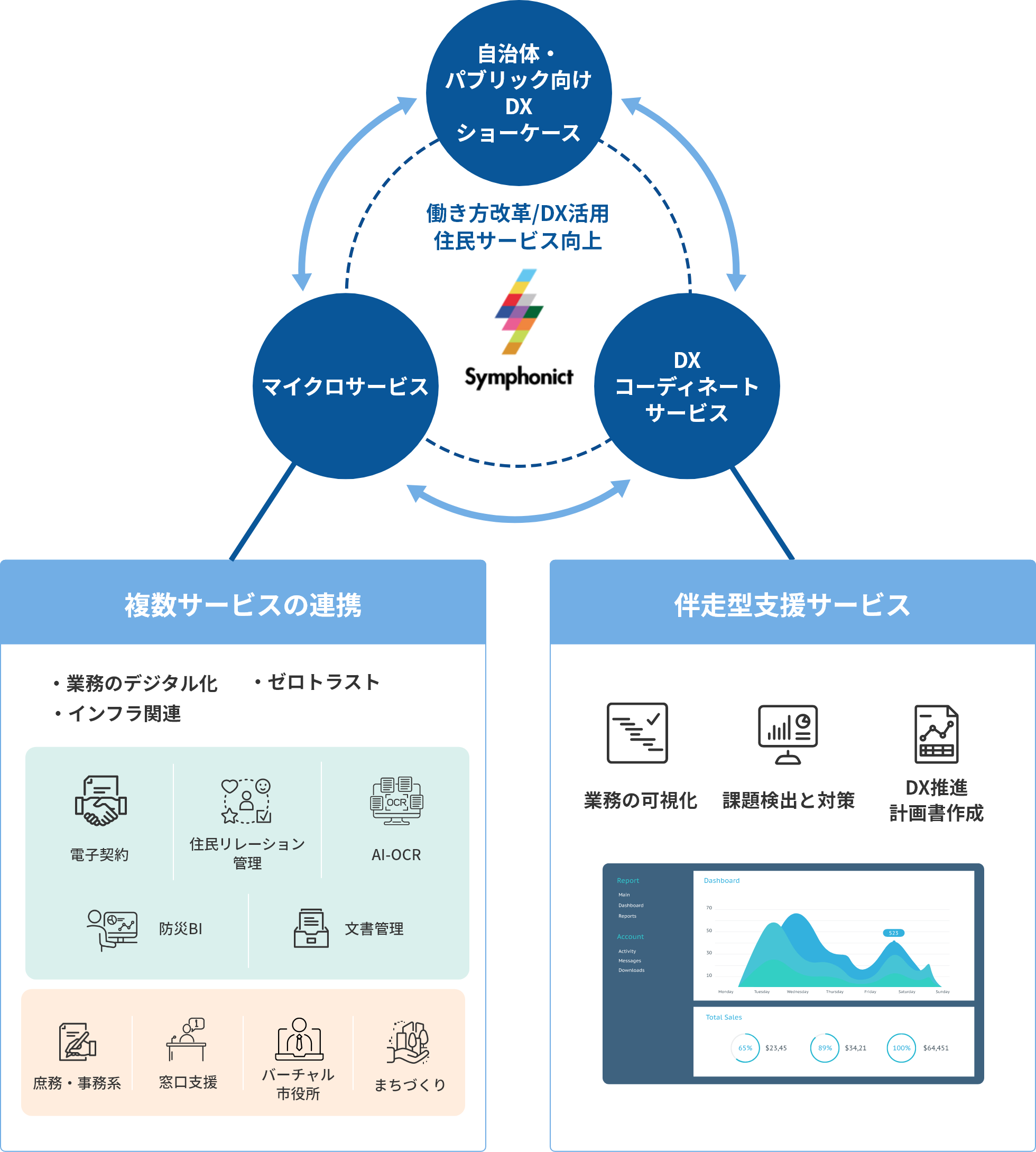 取り組みの全体像