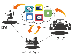 どこからでも繋がるイメージ