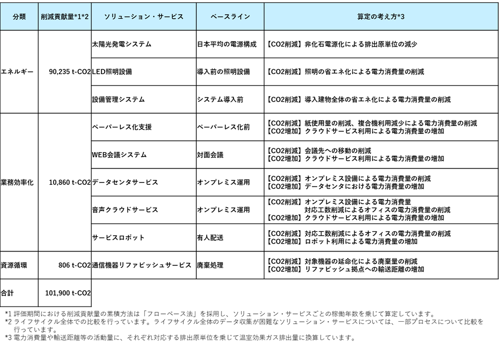 温室効果ガス削減貢献量一覧表